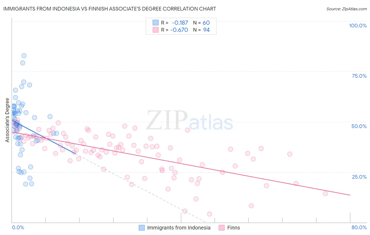 Immigrants from Indonesia vs Finnish Associate's Degree