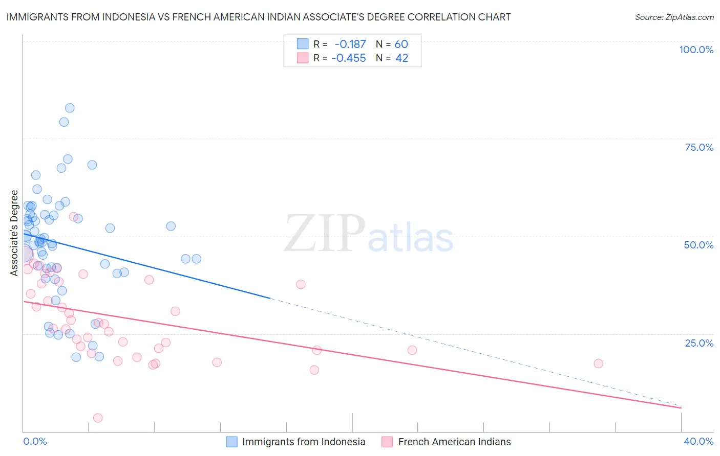 Immigrants from Indonesia vs French American Indian Associate's Degree