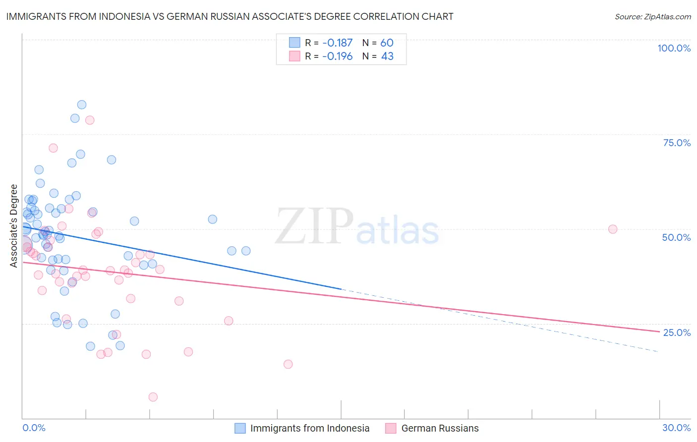 Immigrants from Indonesia vs German Russian Associate's Degree