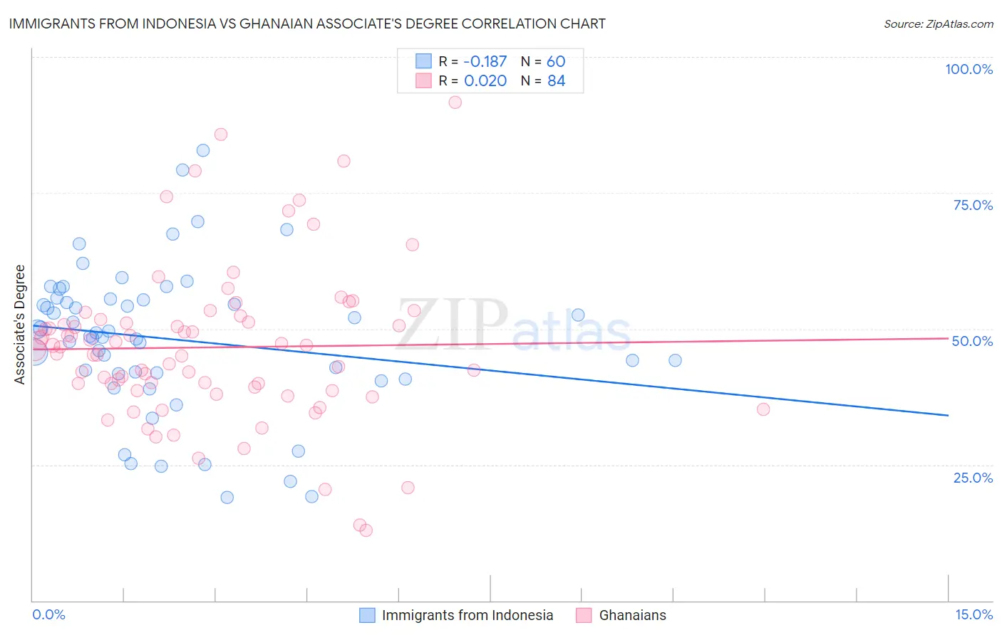 Immigrants from Indonesia vs Ghanaian Associate's Degree
