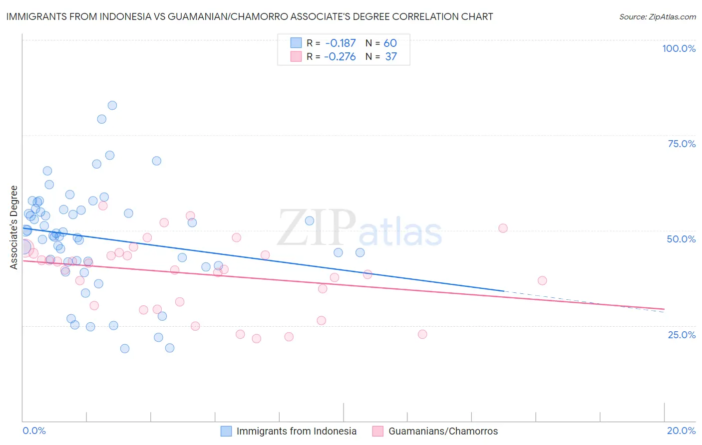 Immigrants from Indonesia vs Guamanian/Chamorro Associate's Degree