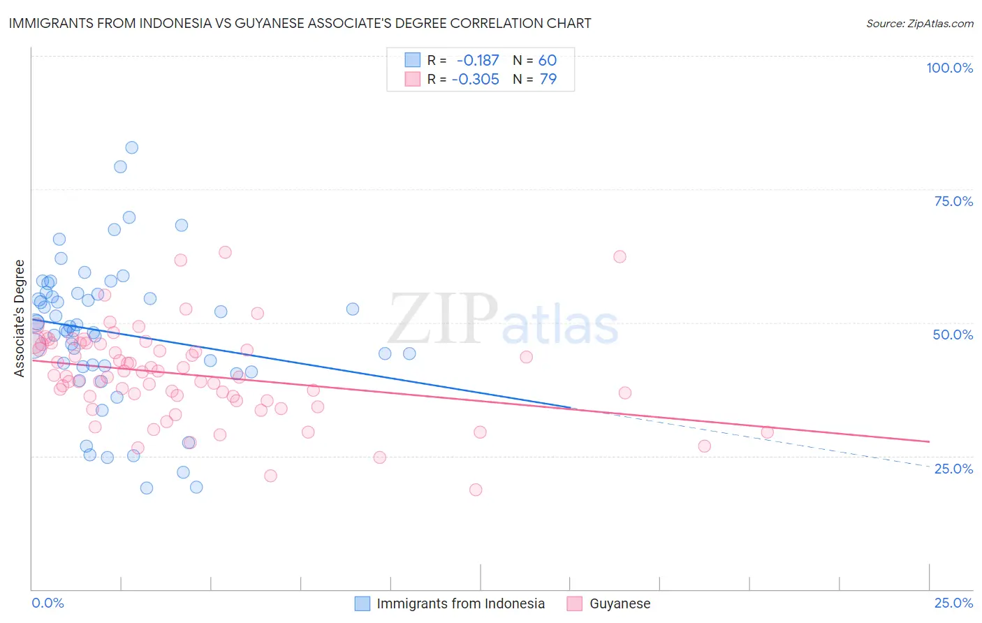 Immigrants from Indonesia vs Guyanese Associate's Degree