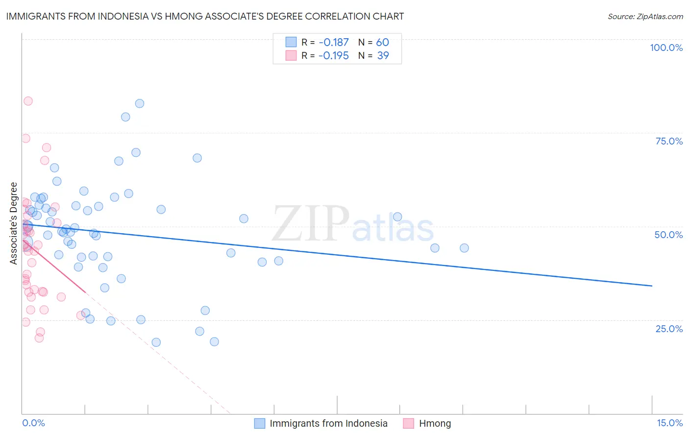 Immigrants from Indonesia vs Hmong Associate's Degree