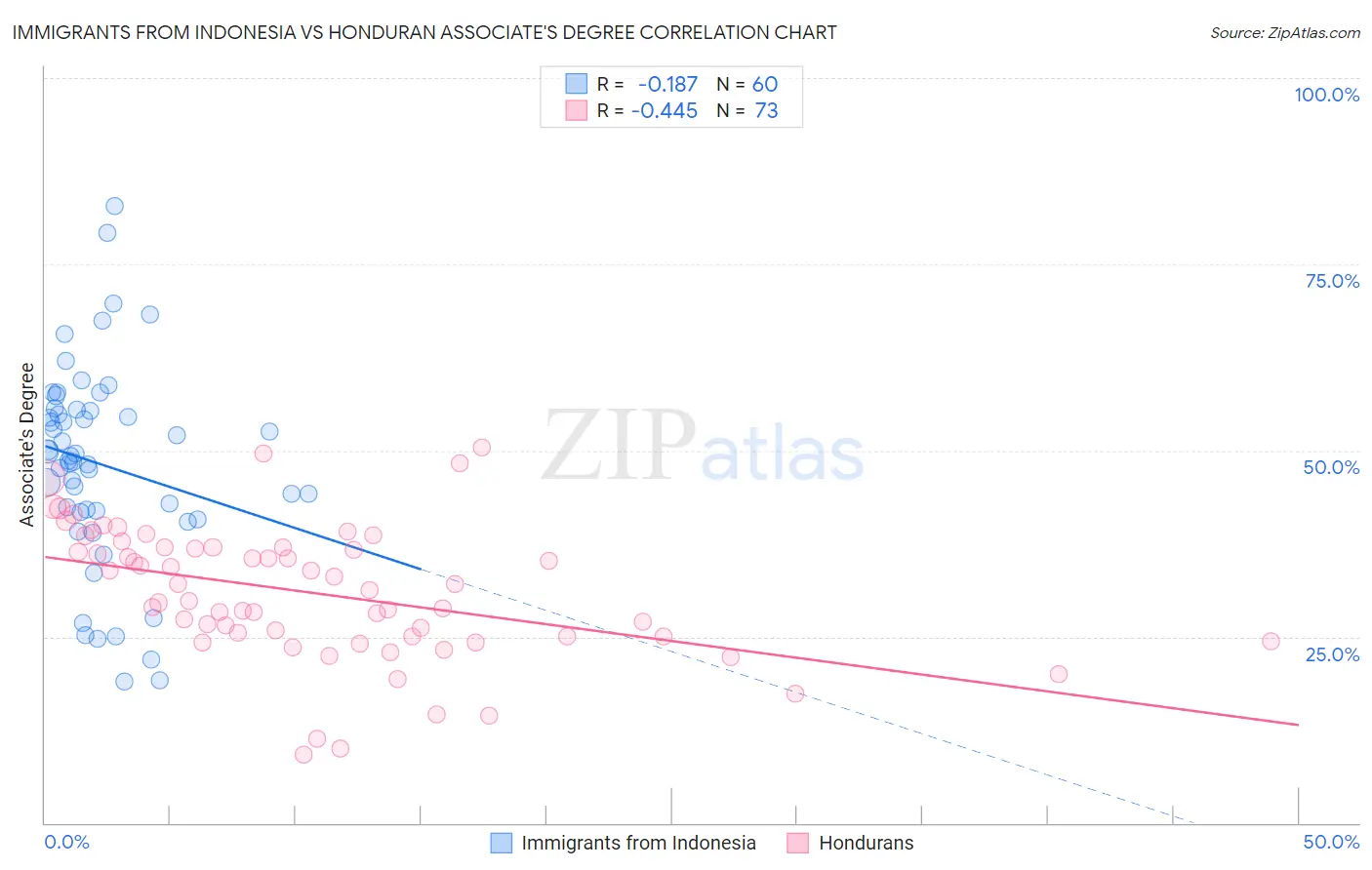 Immigrants from Indonesia vs Honduran Associate's Degree