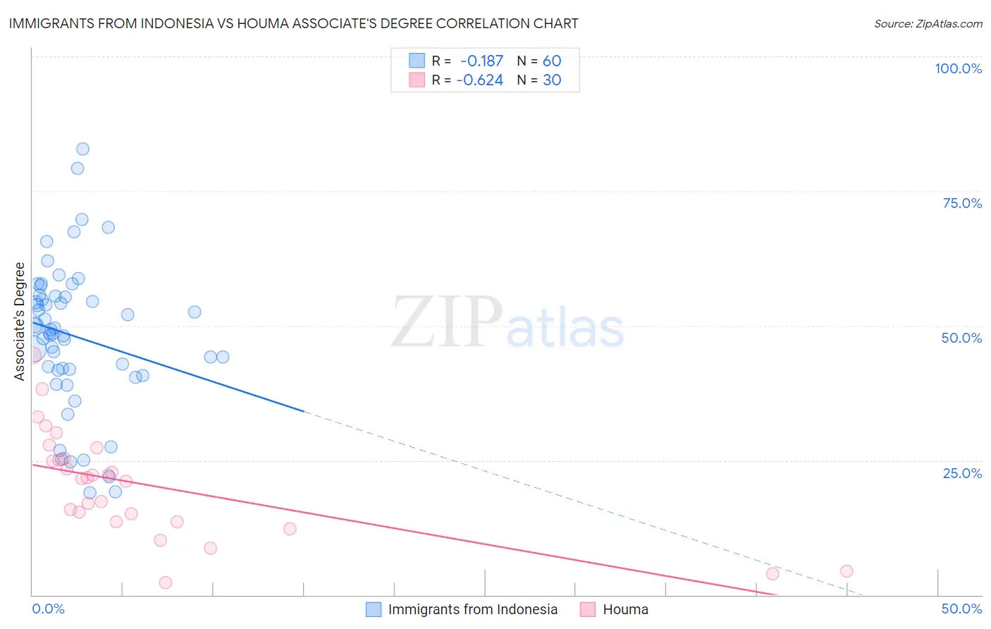 Immigrants from Indonesia vs Houma Associate's Degree