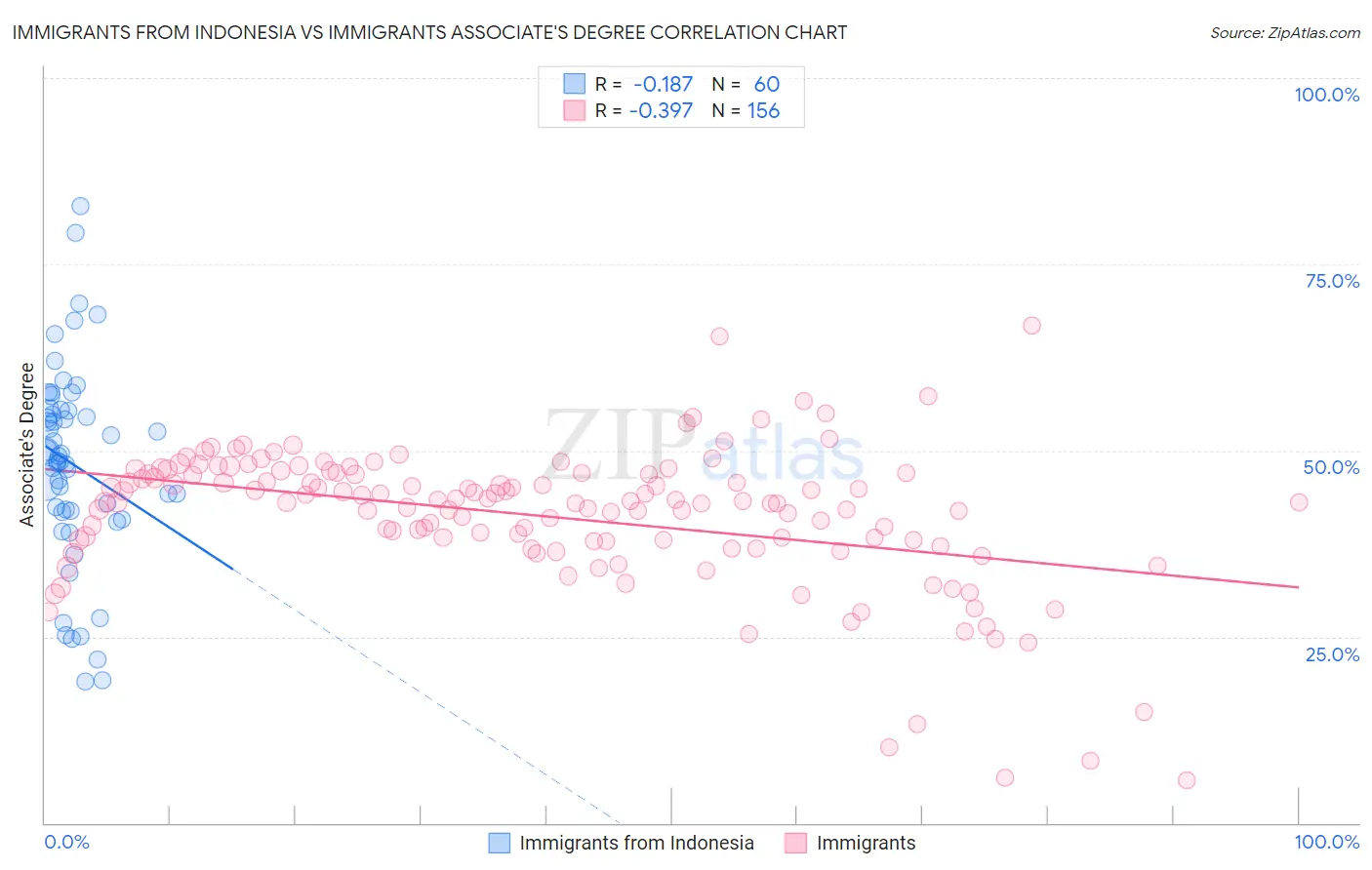 Immigrants from Indonesia vs Immigrants Associate's Degree