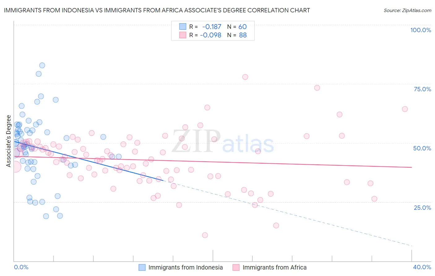 Immigrants from Indonesia vs Immigrants from Africa Associate's Degree