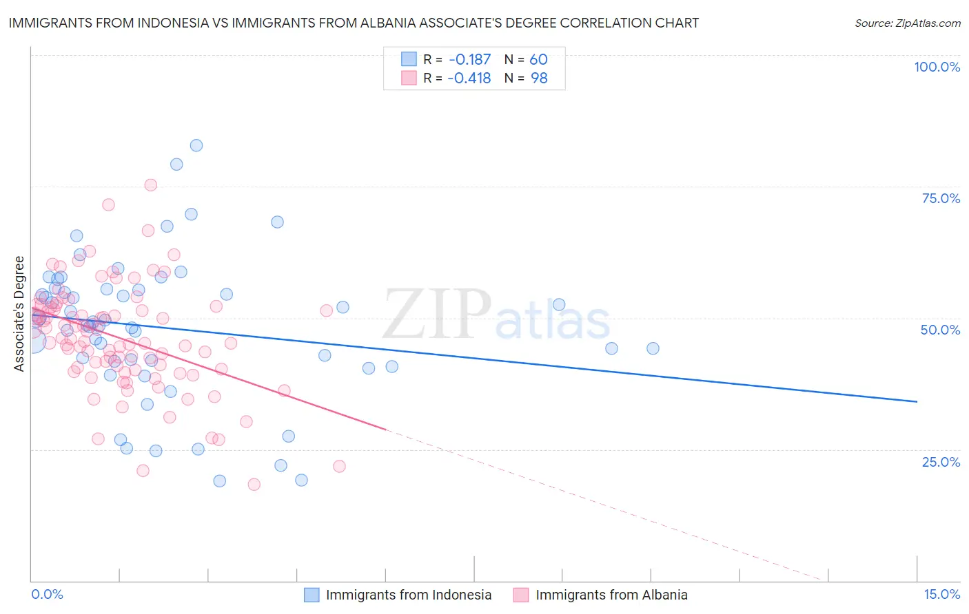 Immigrants from Indonesia vs Immigrants from Albania Associate's Degree