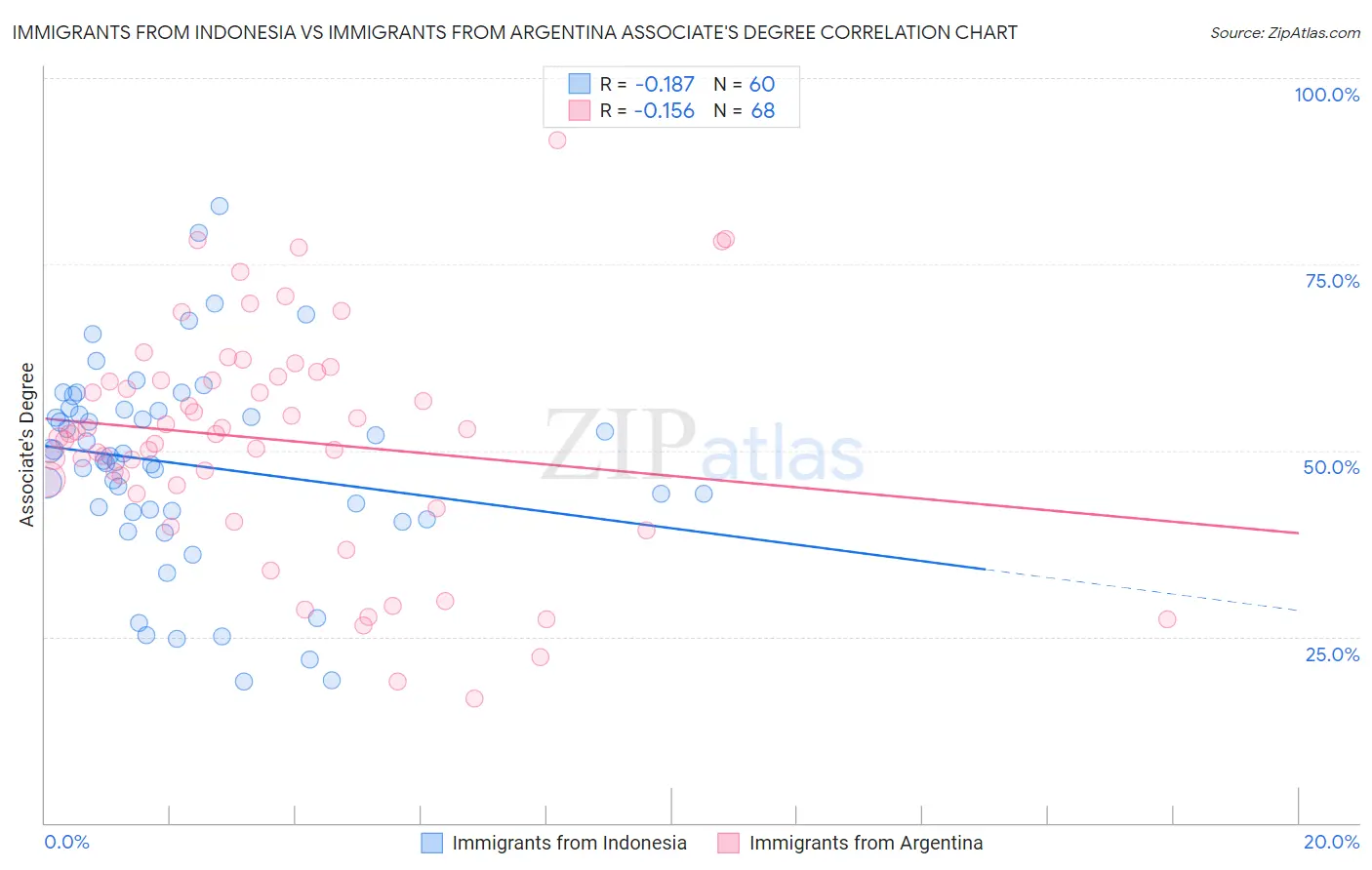 Immigrants from Indonesia vs Immigrants from Argentina Associate's Degree