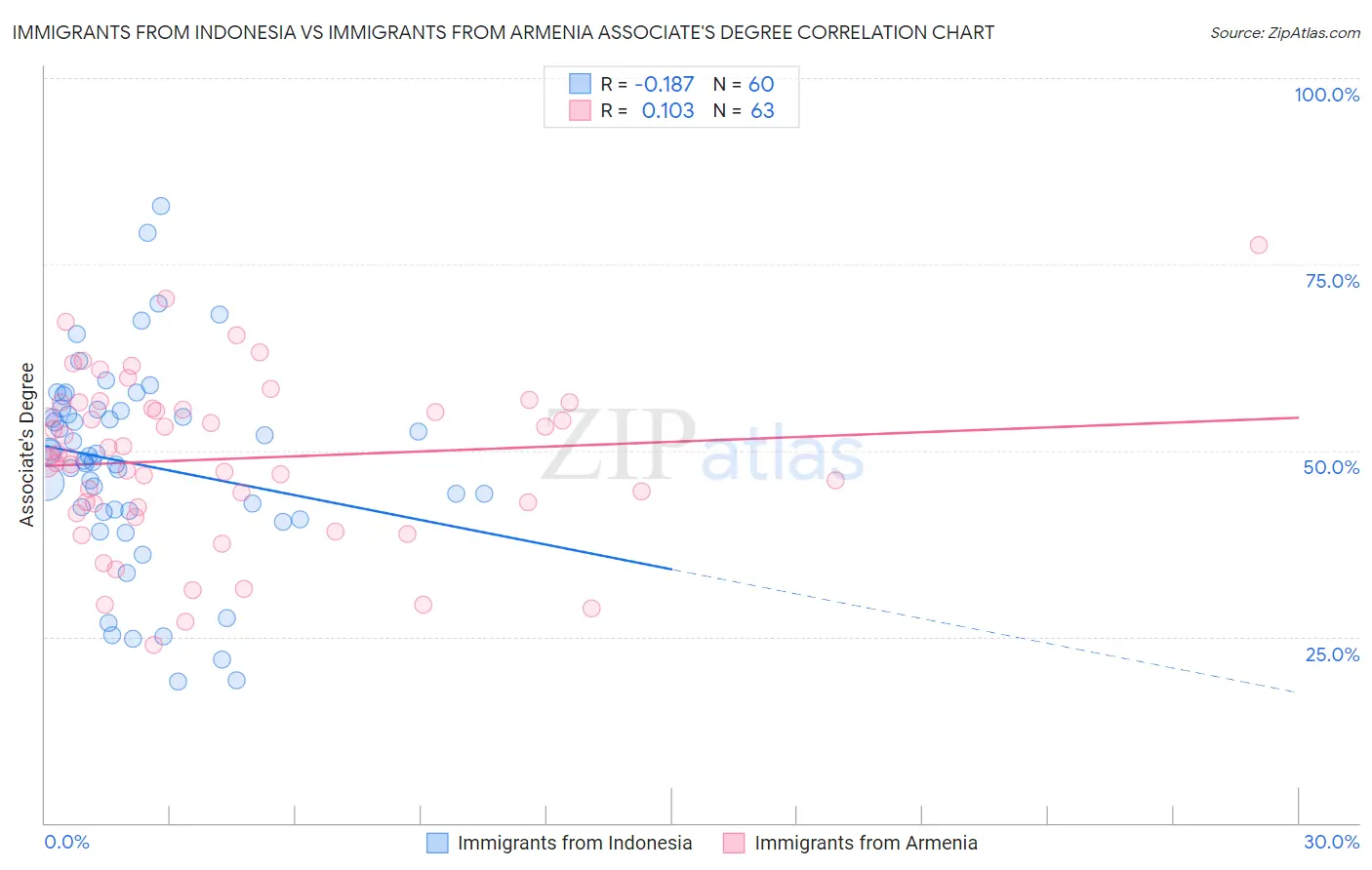 Immigrants from Indonesia vs Immigrants from Armenia Associate's Degree
