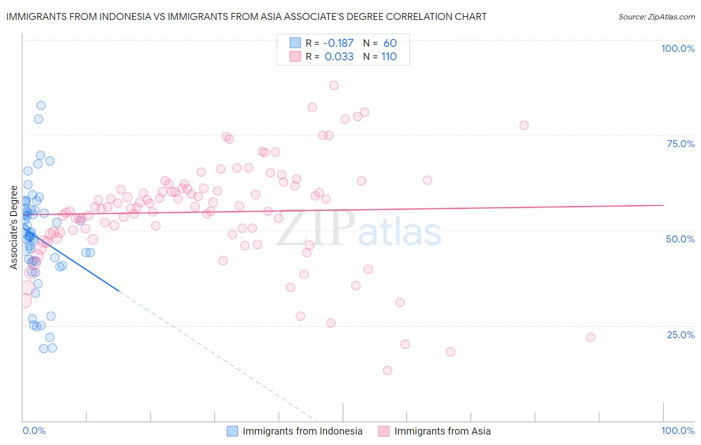 Immigrants from Indonesia vs Immigrants from Asia Associate's Degree