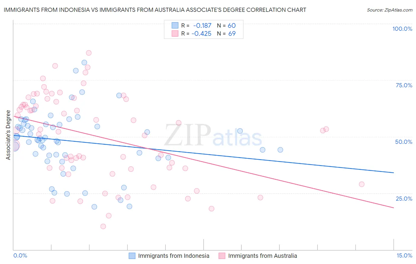 Immigrants from Indonesia vs Immigrants from Australia Associate's Degree