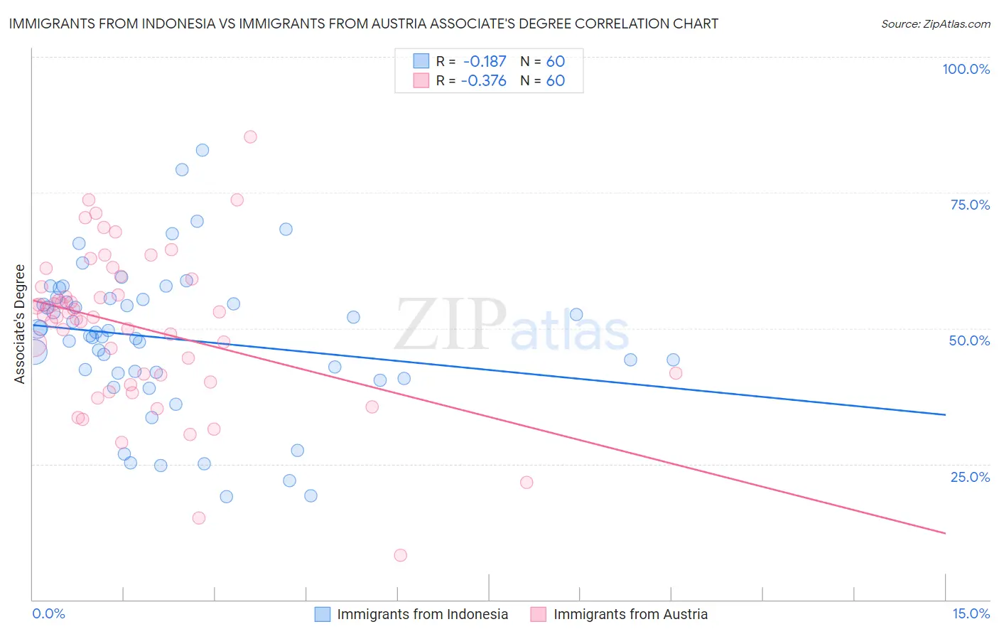 Immigrants from Indonesia vs Immigrants from Austria Associate's Degree