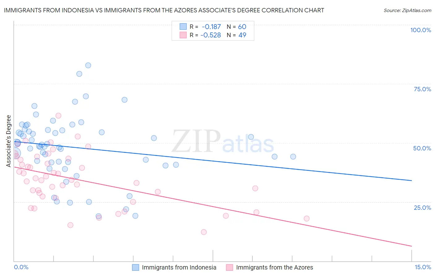 Immigrants from Indonesia vs Immigrants from the Azores Associate's Degree
