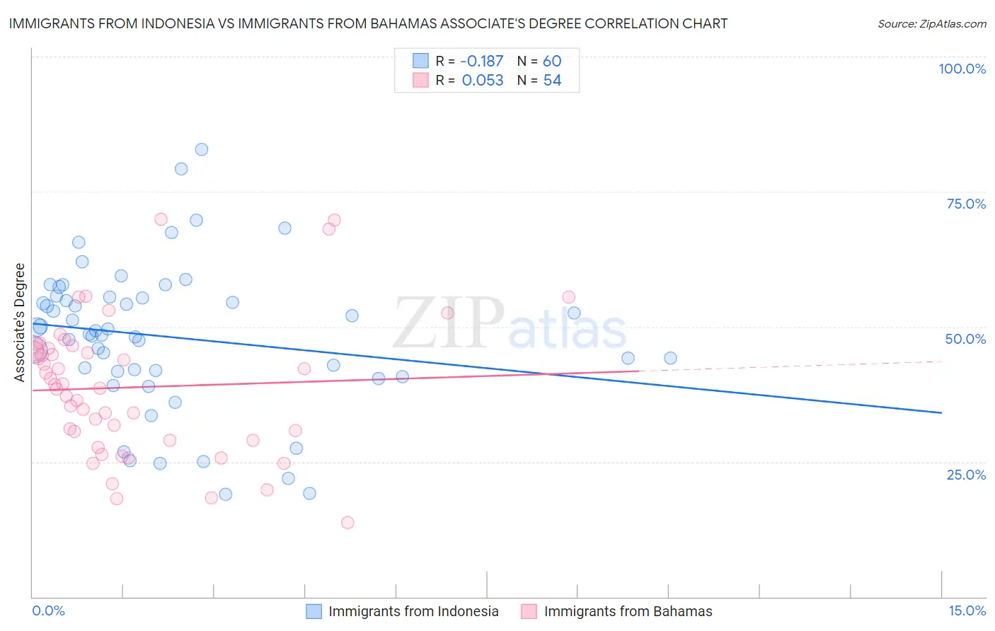 Immigrants from Indonesia vs Immigrants from Bahamas Associate's Degree