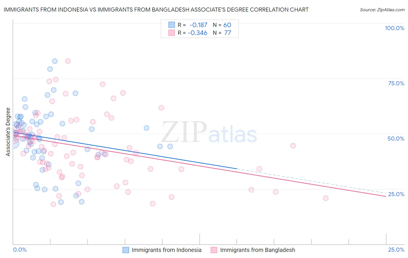 Immigrants from Indonesia vs Immigrants from Bangladesh Associate's Degree
