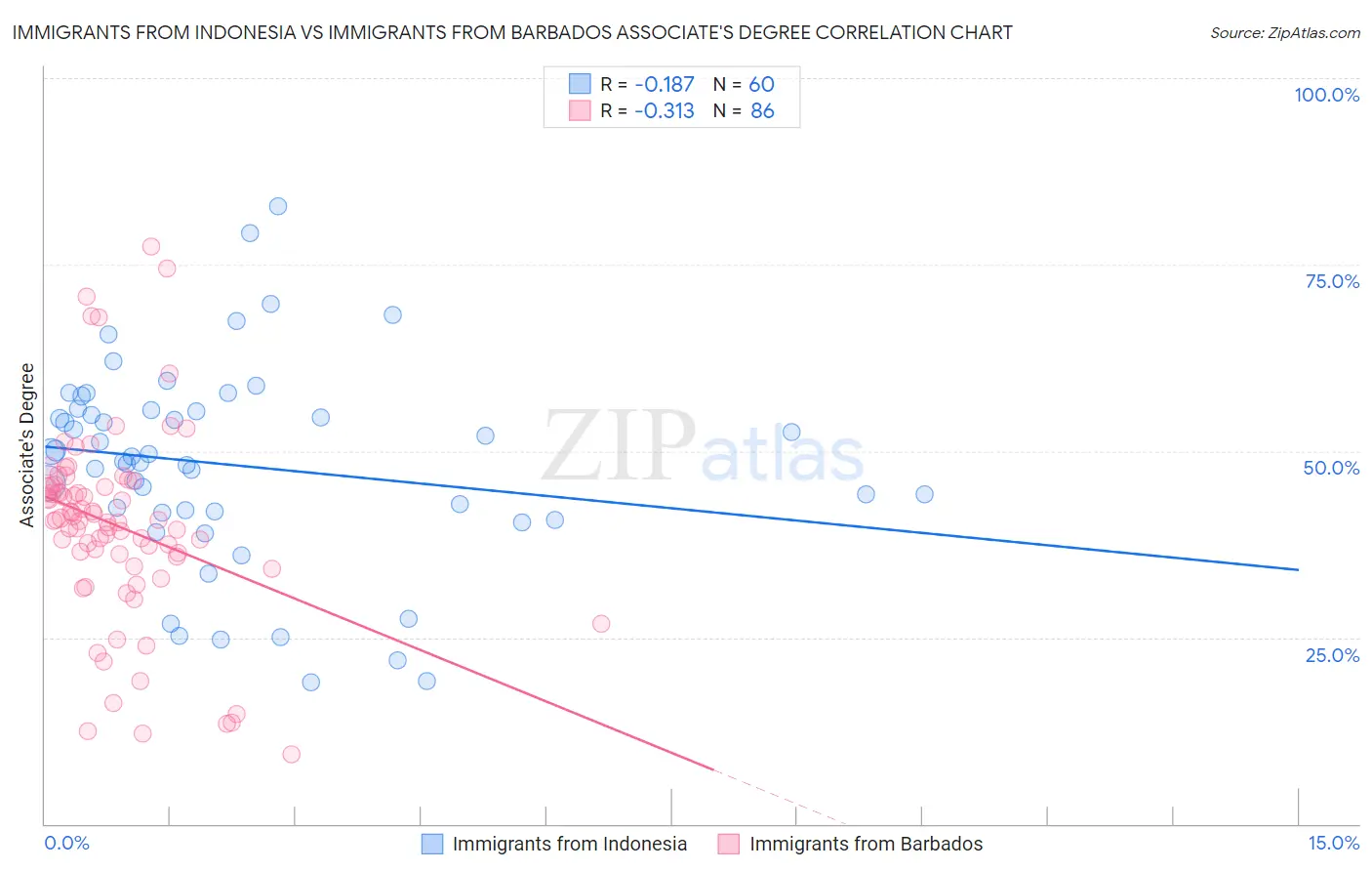 Immigrants from Indonesia vs Immigrants from Barbados Associate's Degree