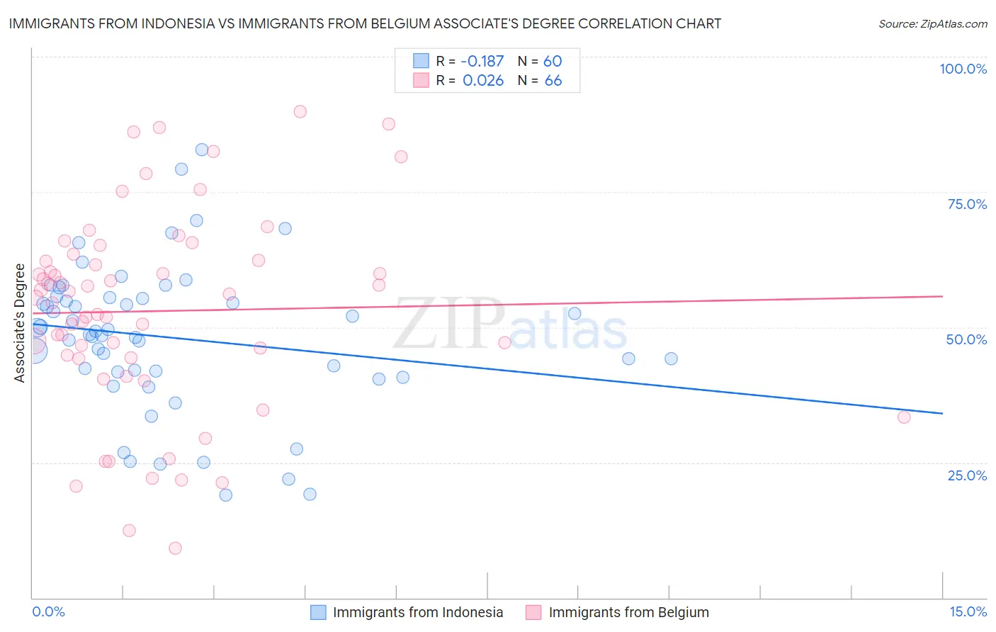 Immigrants from Indonesia vs Immigrants from Belgium Associate's Degree