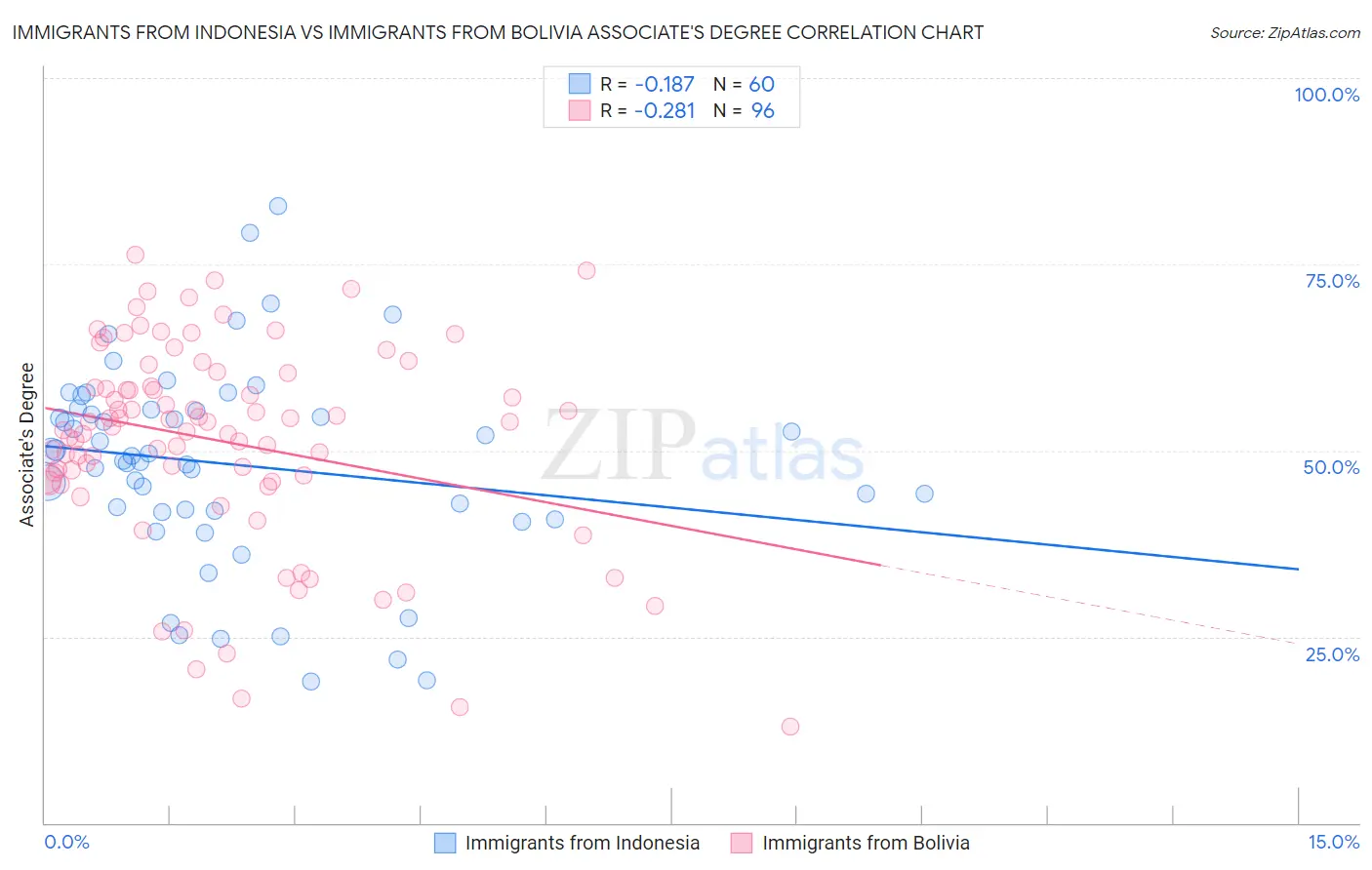 Immigrants from Indonesia vs Immigrants from Bolivia Associate's Degree
