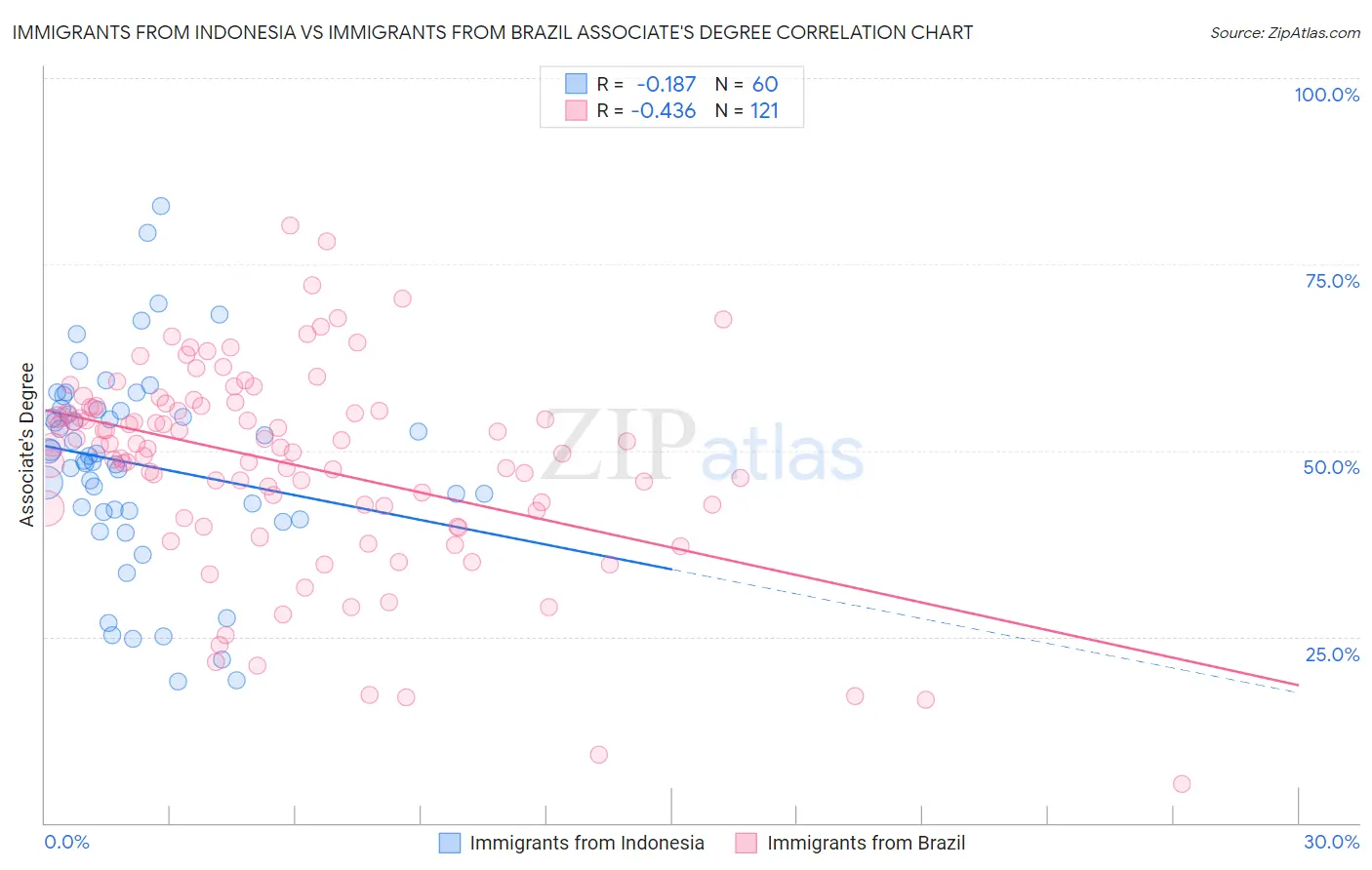 Immigrants from Indonesia vs Immigrants from Brazil Associate's Degree