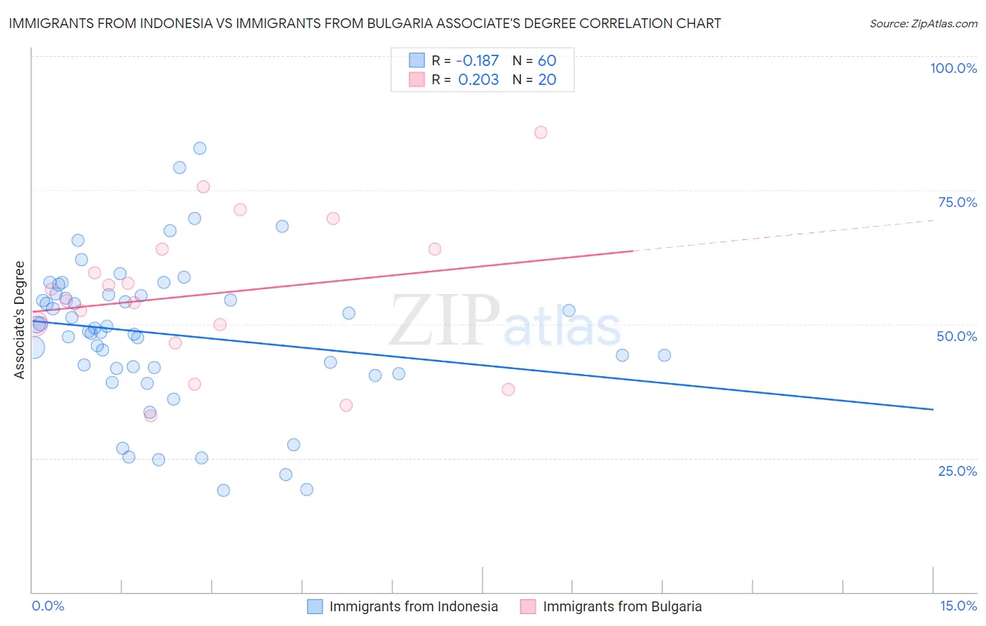 Immigrants from Indonesia vs Immigrants from Bulgaria Associate's Degree