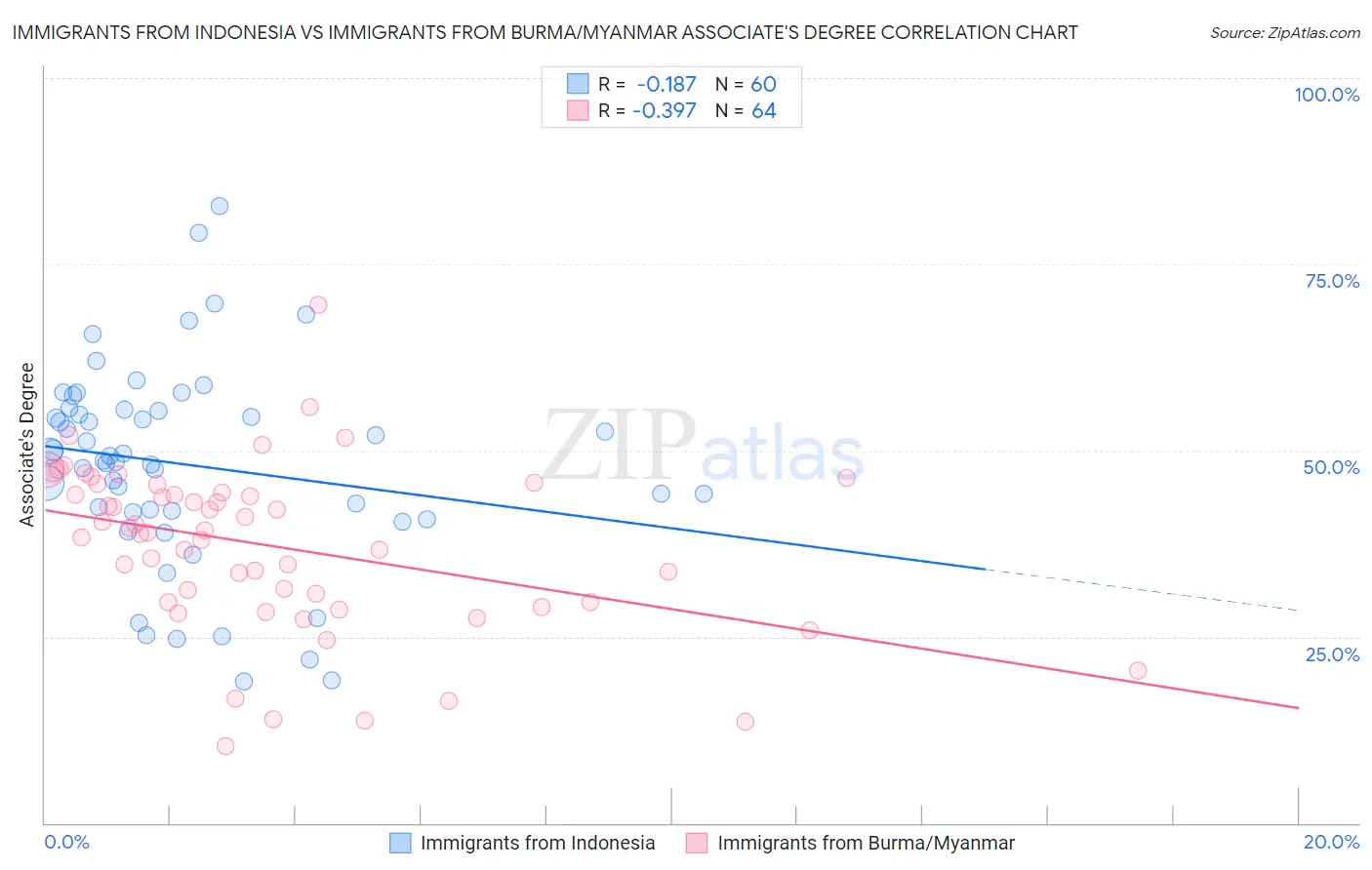 Immigrants from Indonesia vs Immigrants from Burma/Myanmar Associate's Degree