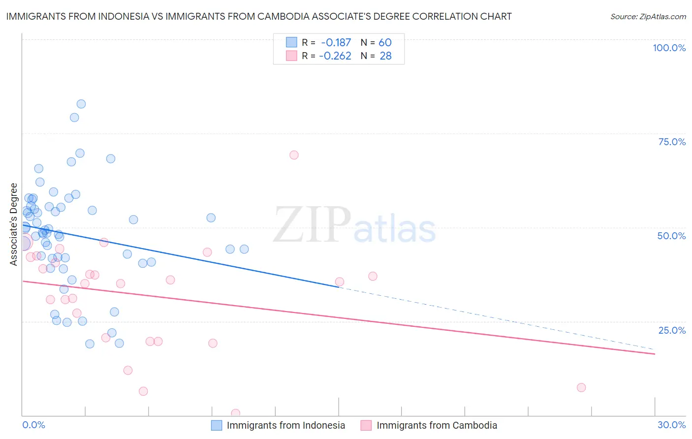 Immigrants from Indonesia vs Immigrants from Cambodia Associate's Degree