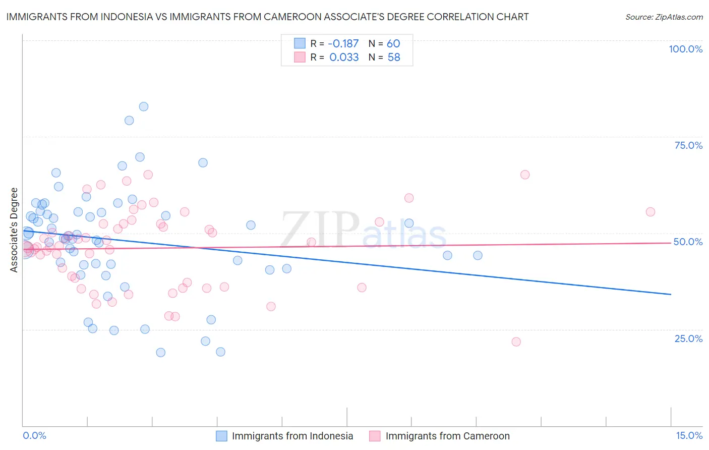 Immigrants from Indonesia vs Immigrants from Cameroon Associate's Degree
