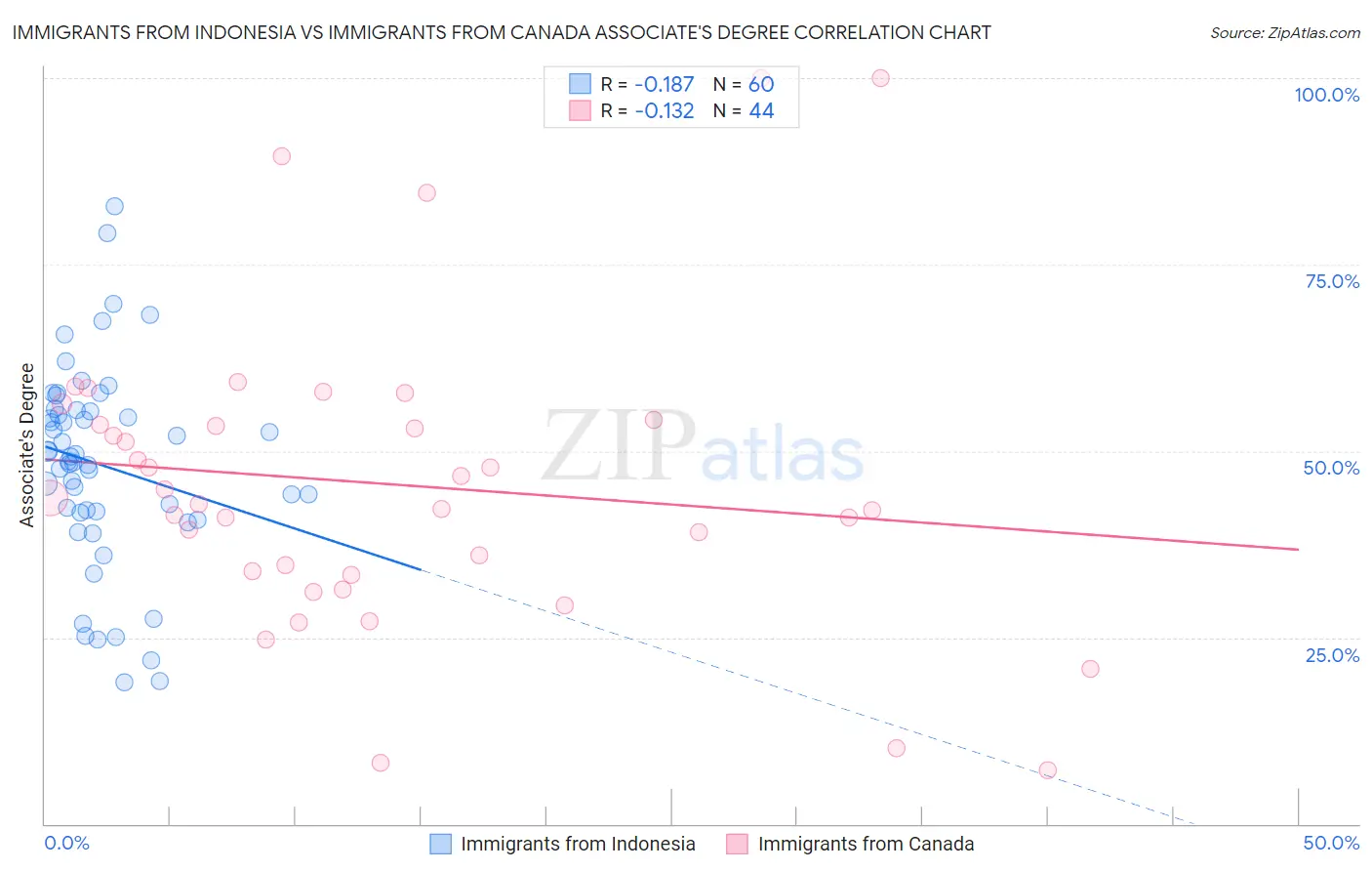 Immigrants from Indonesia vs Immigrants from Canada Associate's Degree