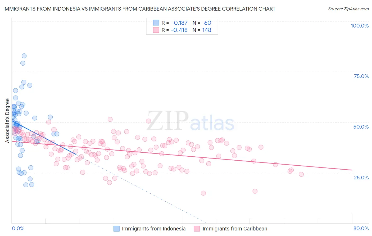 Immigrants from Indonesia vs Immigrants from Caribbean Associate's Degree