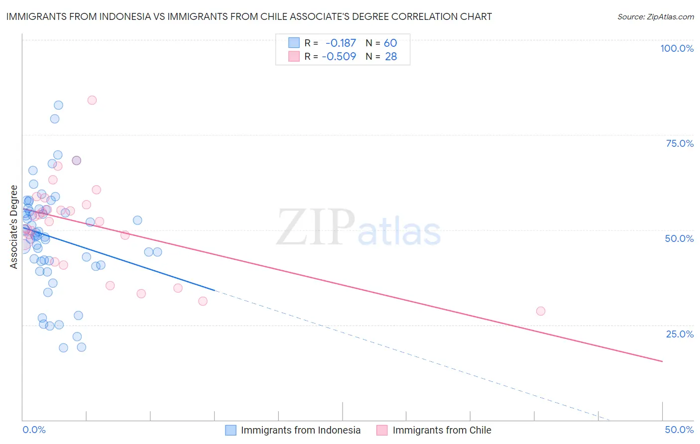 Immigrants from Indonesia vs Immigrants from Chile Associate's Degree