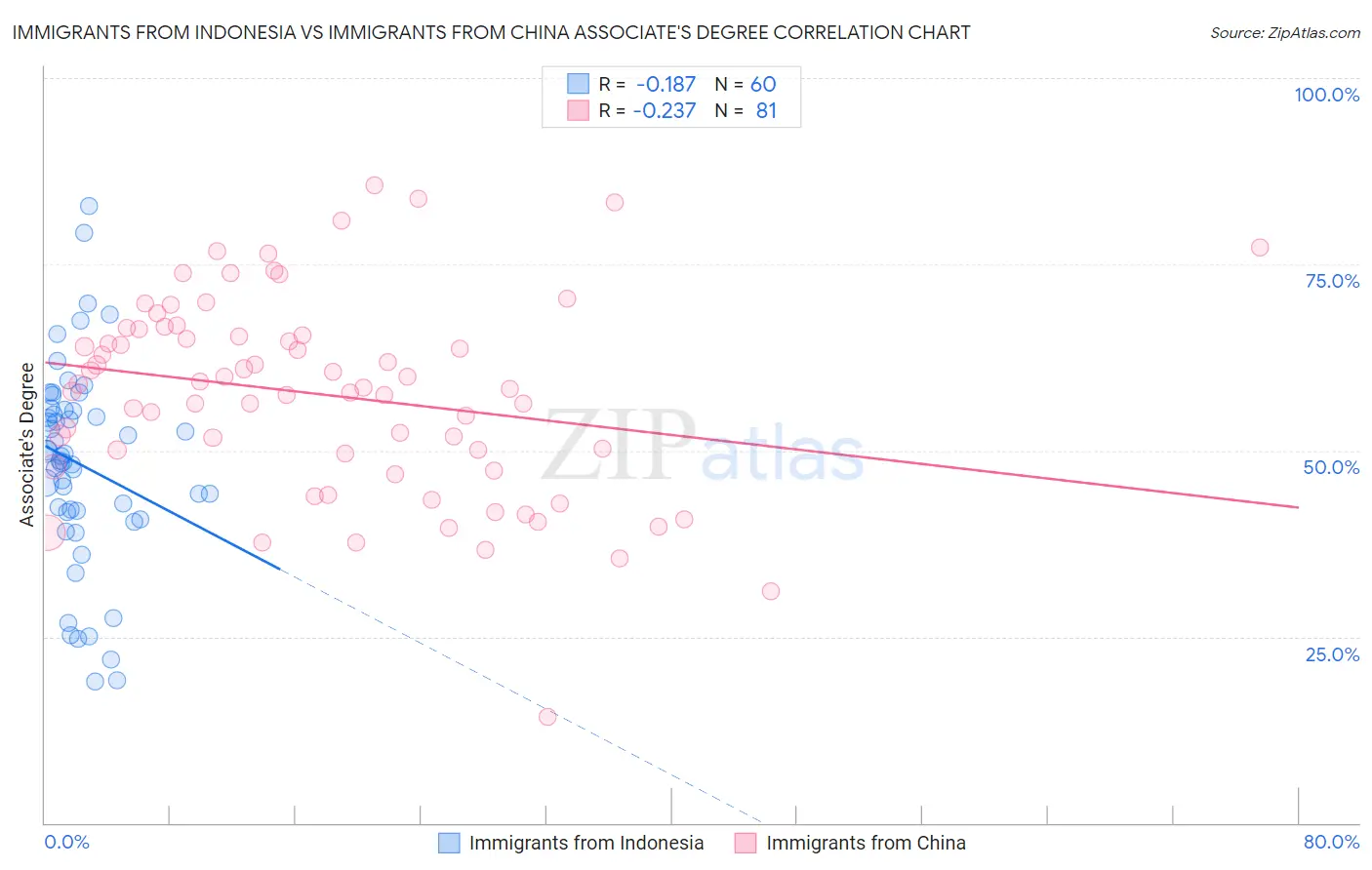 Immigrants from Indonesia vs Immigrants from China Associate's Degree