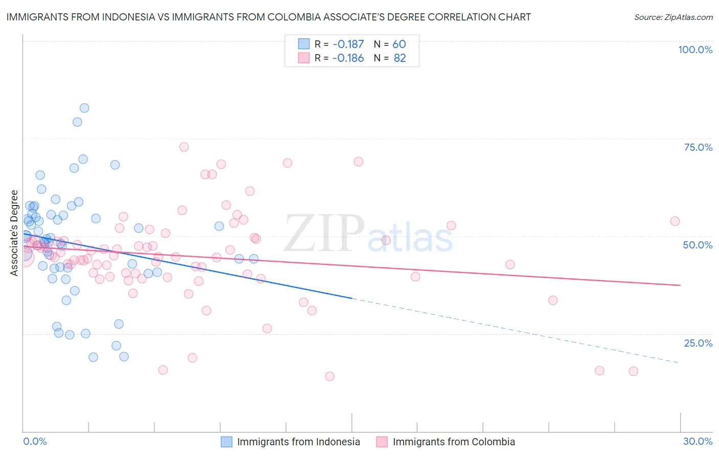 Immigrants from Indonesia vs Immigrants from Colombia Associate's Degree