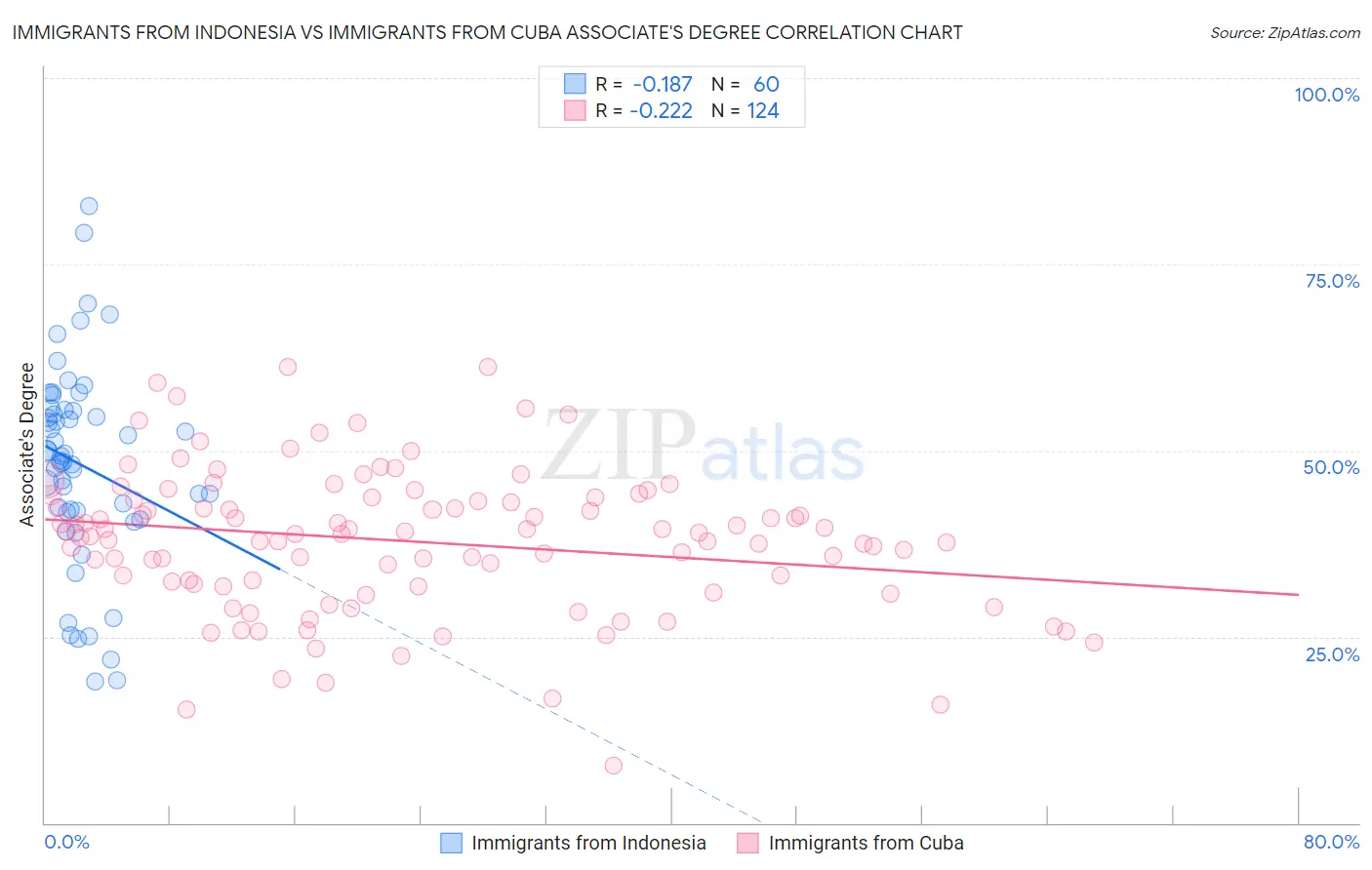 Immigrants from Indonesia vs Immigrants from Cuba Associate's Degree