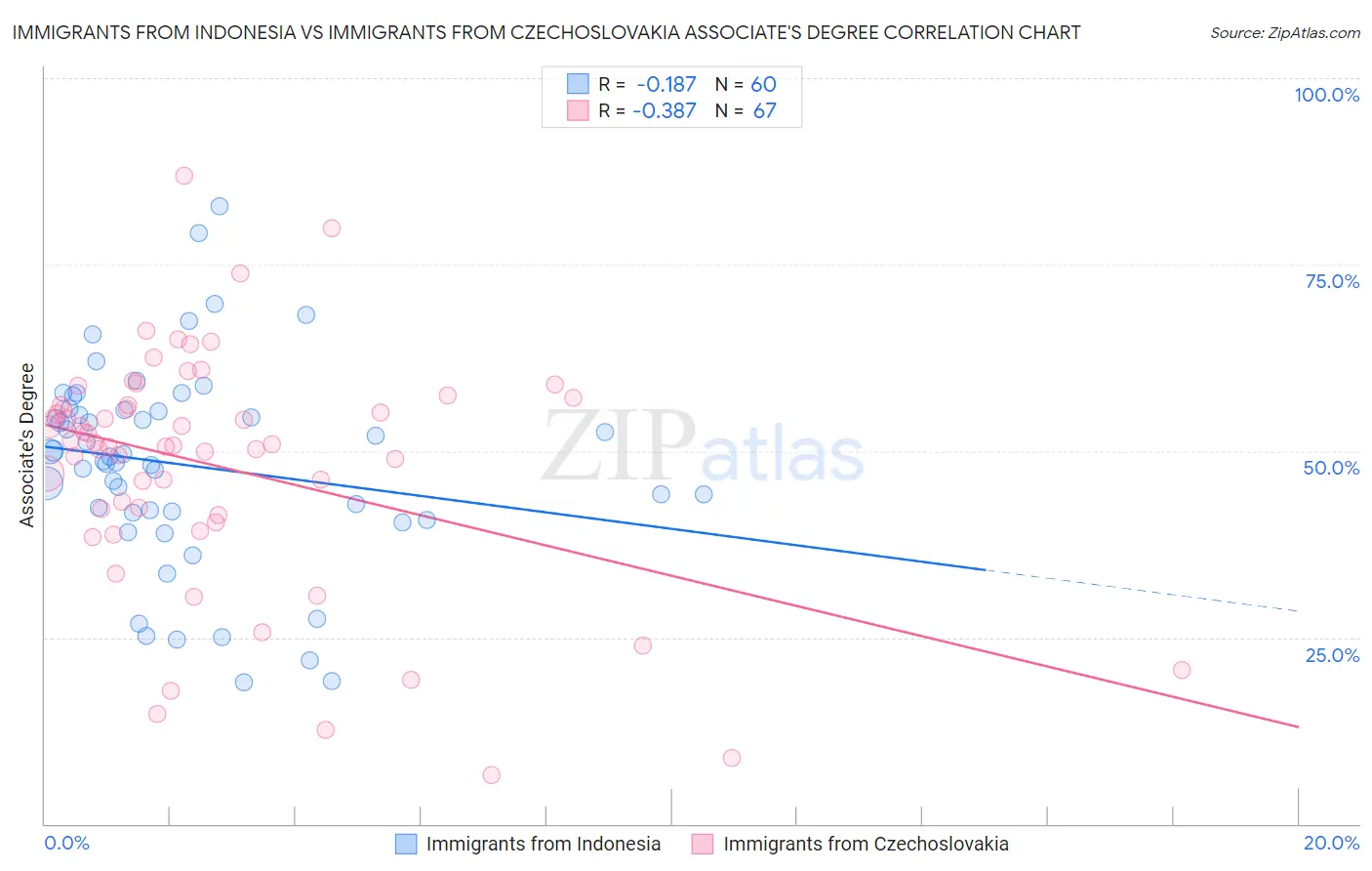 Immigrants from Indonesia vs Immigrants from Czechoslovakia Associate's Degree