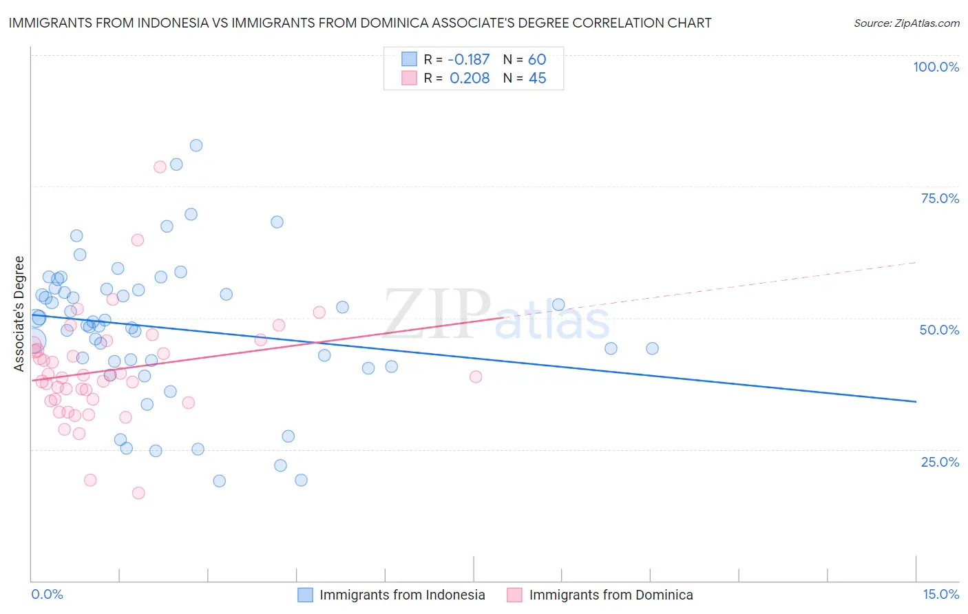 Immigrants from Indonesia vs Immigrants from Dominica Associate's Degree