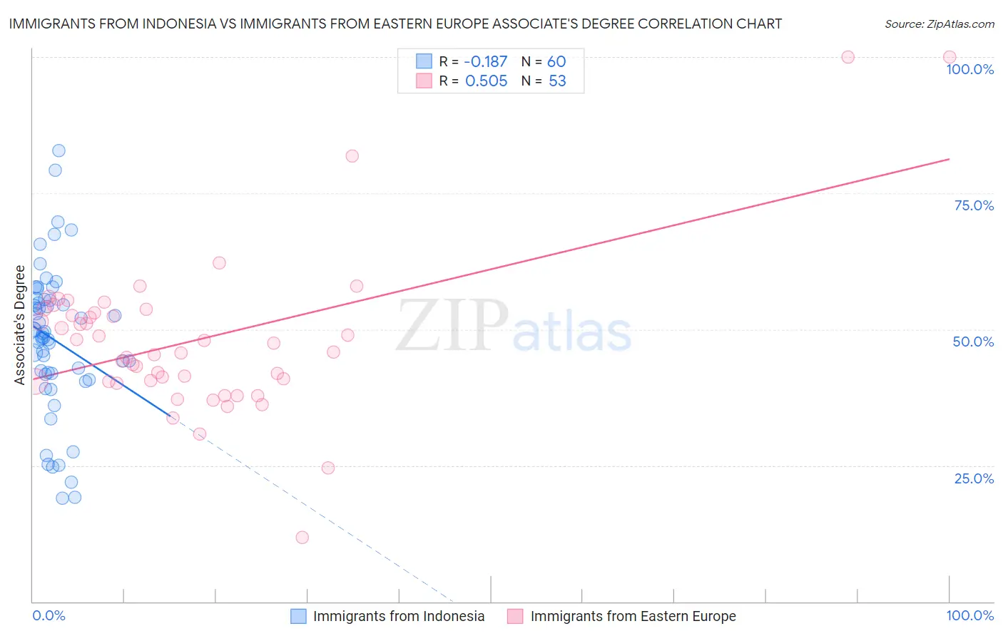 Immigrants from Indonesia vs Immigrants from Eastern Europe Associate's Degree