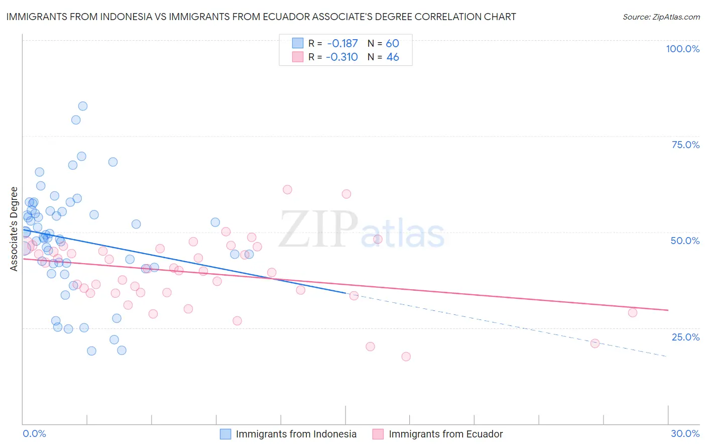 Immigrants from Indonesia vs Immigrants from Ecuador Associate's Degree