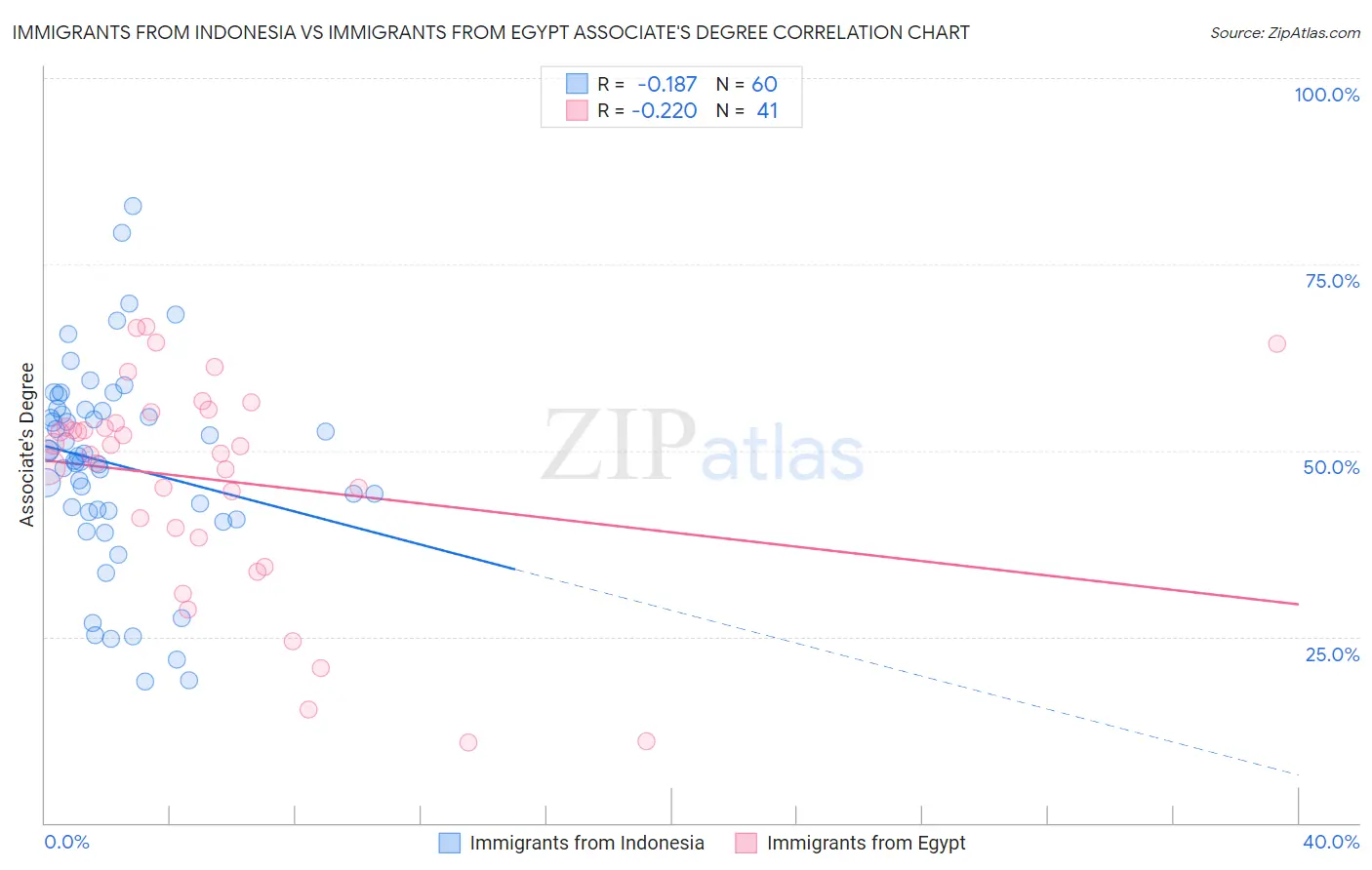 Immigrants from Indonesia vs Immigrants from Egypt Associate's Degree