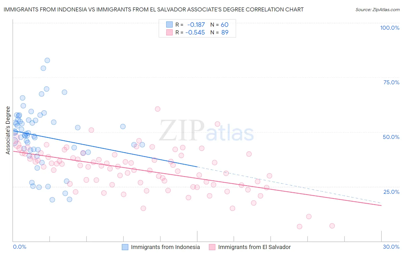 Immigrants from Indonesia vs Immigrants from El Salvador Associate's Degree