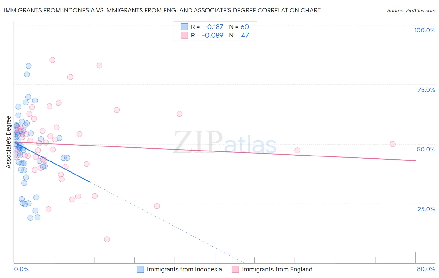 Immigrants from Indonesia vs Immigrants from England Associate's Degree