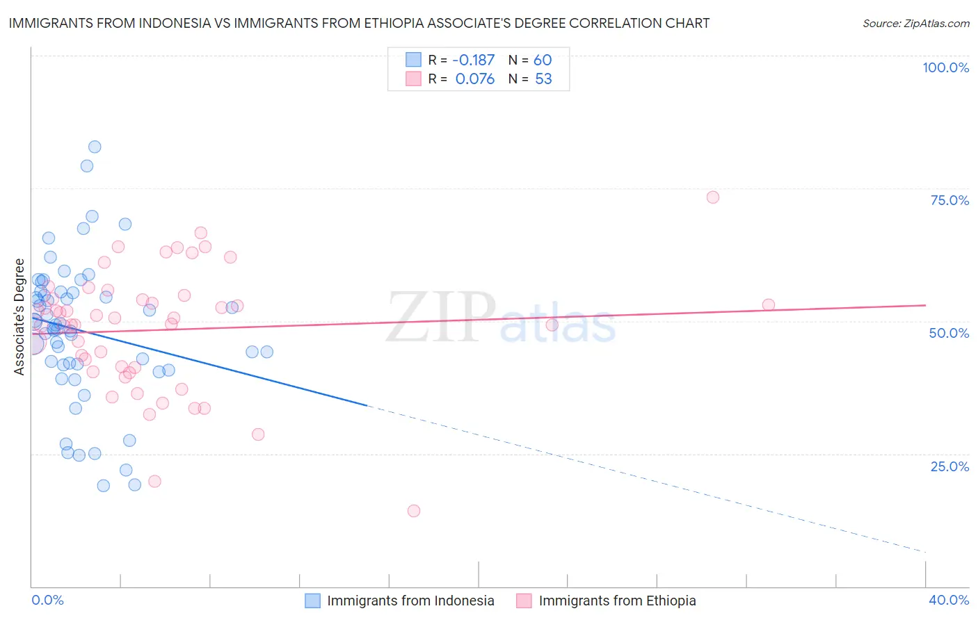 Immigrants from Indonesia vs Immigrants from Ethiopia Associate's Degree