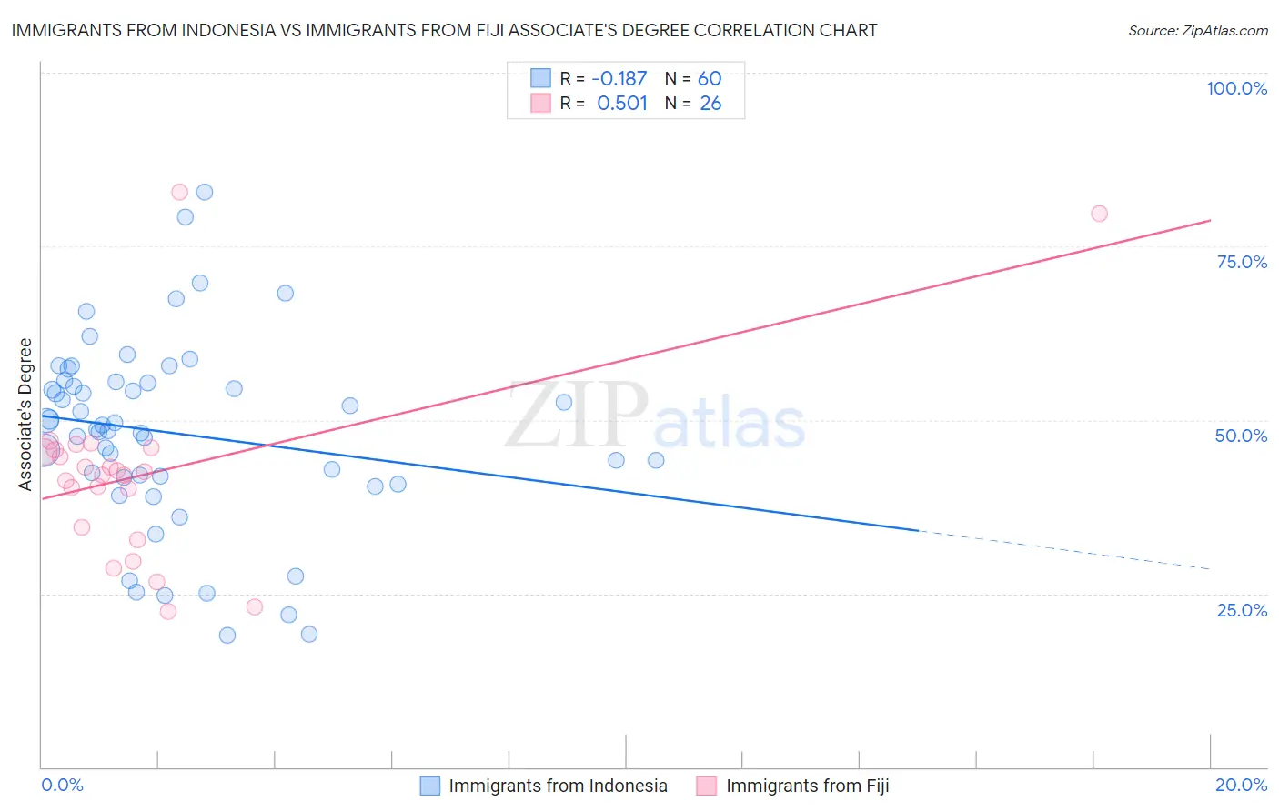 Immigrants from Indonesia vs Immigrants from Fiji Associate's Degree