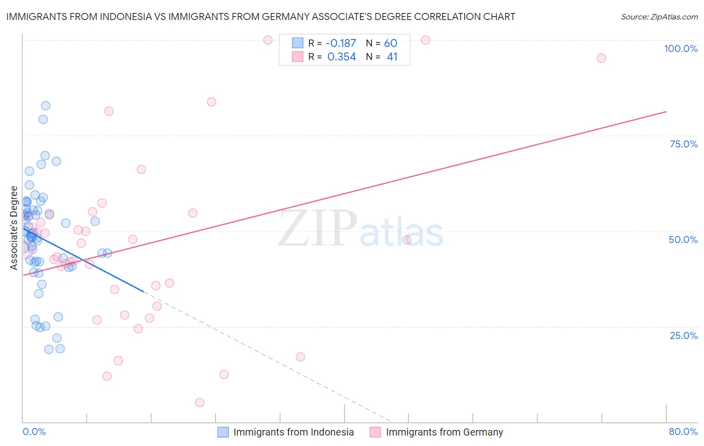 Immigrants from Indonesia vs Immigrants from Germany Associate's Degree