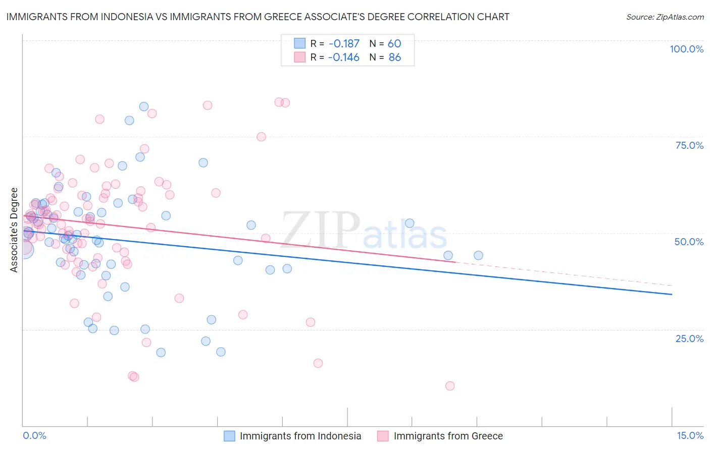 Immigrants from Indonesia vs Immigrants from Greece Associate's Degree