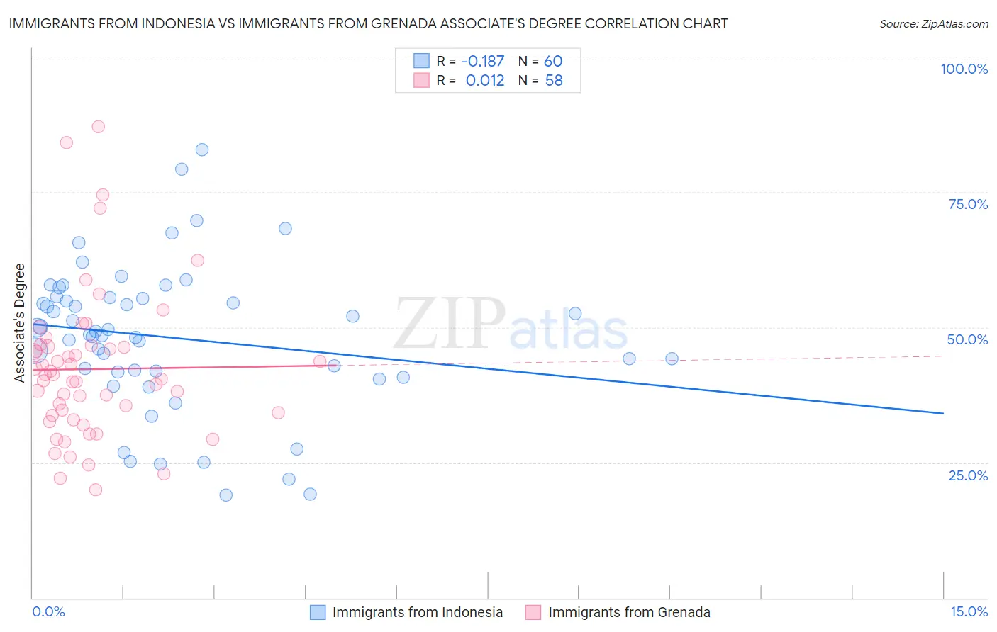 Immigrants from Indonesia vs Immigrants from Grenada Associate's Degree