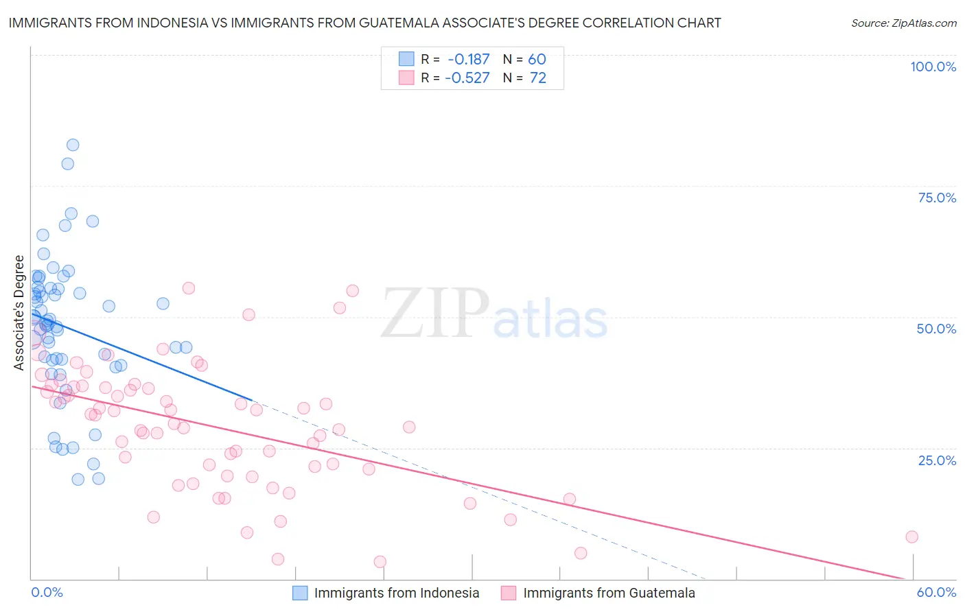 Immigrants from Indonesia vs Immigrants from Guatemala Associate's Degree