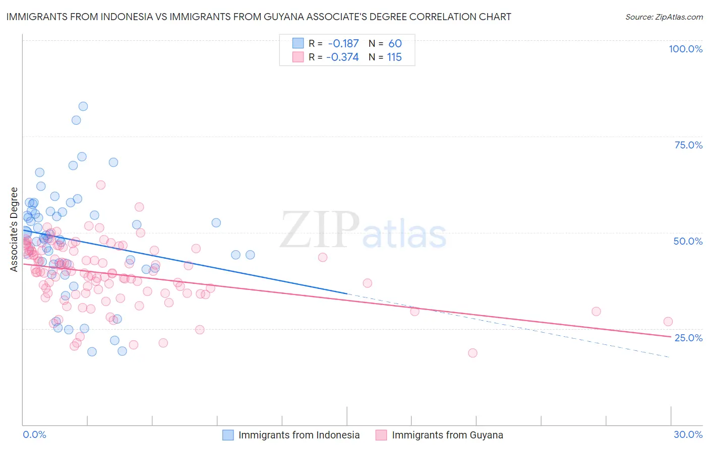 Immigrants from Indonesia vs Immigrants from Guyana Associate's Degree