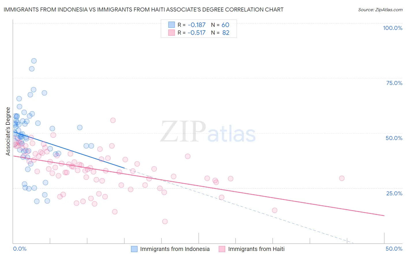 Immigrants from Indonesia vs Immigrants from Haiti Associate's Degree