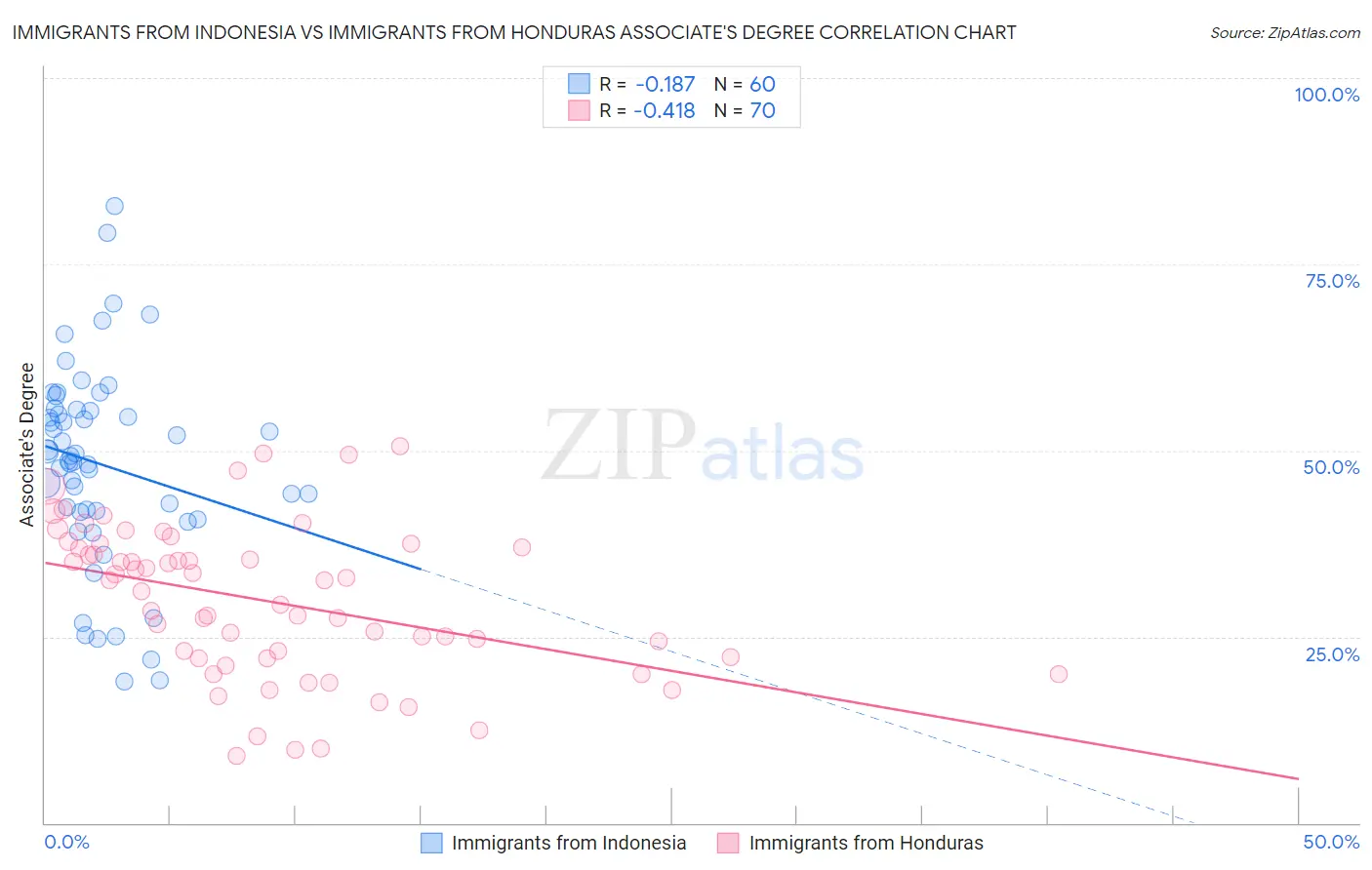 Immigrants from Indonesia vs Immigrants from Honduras Associate's Degree